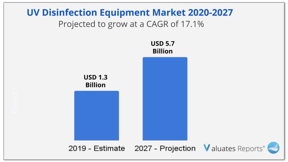 uv disinfection equipment market size